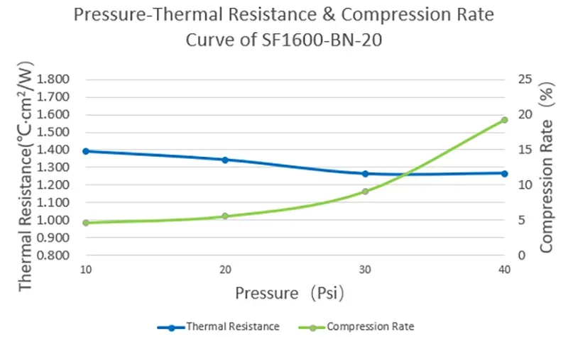 SF1600-BN-20 pressure vs thermal resistance & compression rate curve